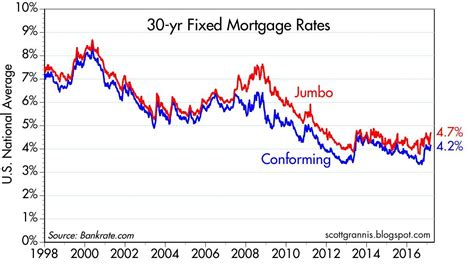 30 year fixed rate mortgage rates chart