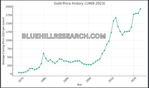30 Year Gold Chart
