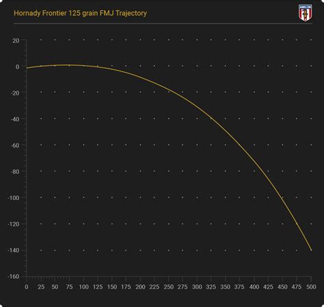 300 Blackout Trajectory Chart
