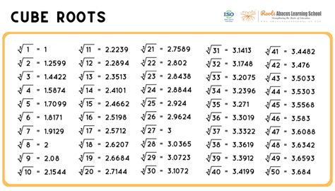 32 Cube Root