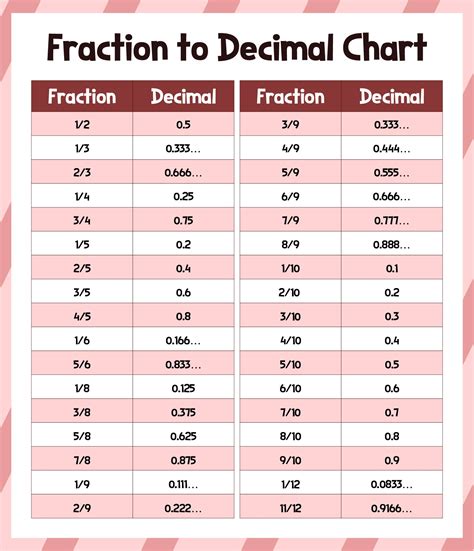 32 Fraction Chart