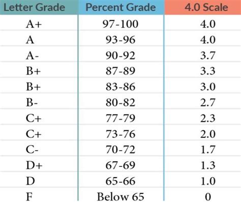34/50 letter grade