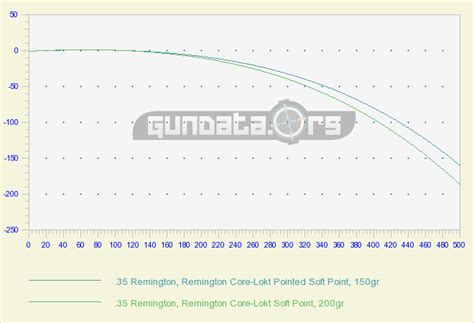 35 Remington Ballistics Chart