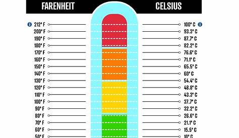 Celsius To Fahrenheit Scale Chart