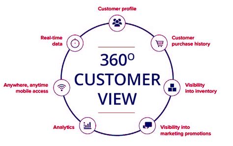 360-degree client view in financial CRM