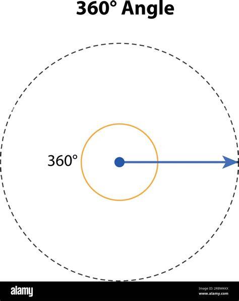 360-degree