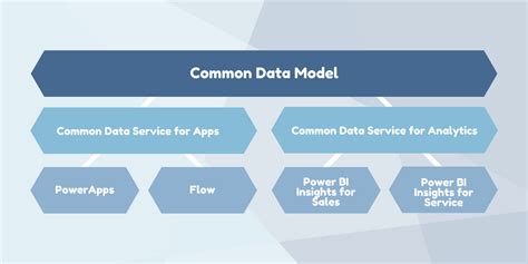 365 common data service