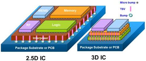 3D IC Integration And Packaging Highlights