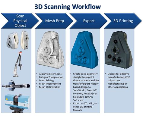 3D Scanning Process