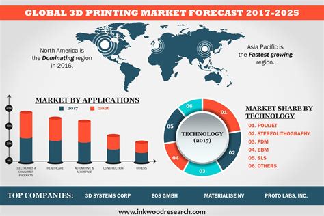 3D printing growth