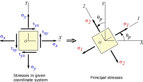 Get Accurate Principal Stress Calculations with our 3D Calculator Tool