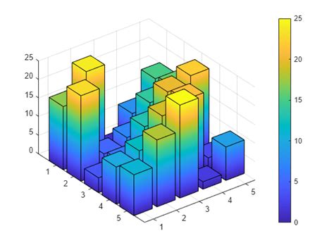 3d bar plot in matlab