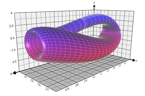 3d functions examples