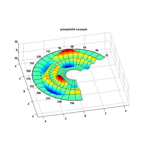 3d polar plot in matlab