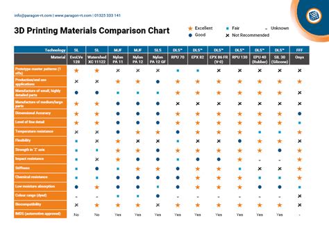 3d Printing Material Chart