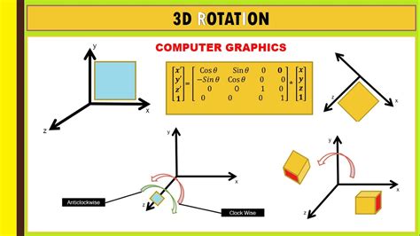 3d rotation in computer graphics with example