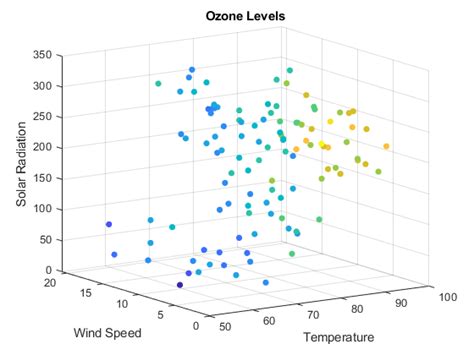 3d scatter plot with colorbar matlab