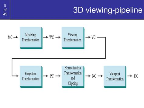 3d viewing pipeline in computer graphics geeksforgeeks