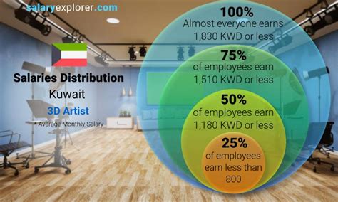 3d visualizer salary in kuwait