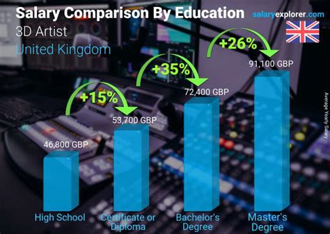 3d visualizer salary in uk