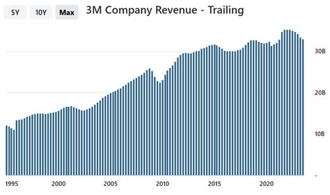 Unleashing the Power of Growth: 3M Revenue Projection for 2023 Sparks Excitement