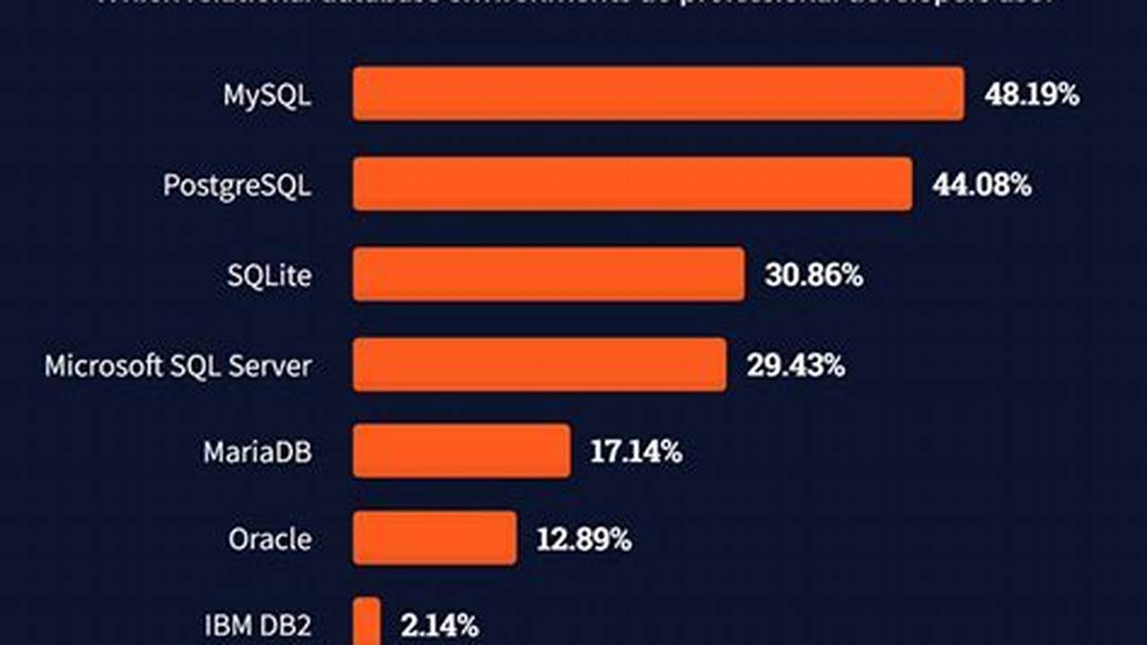 3rd Quarter 2024 Database Management System