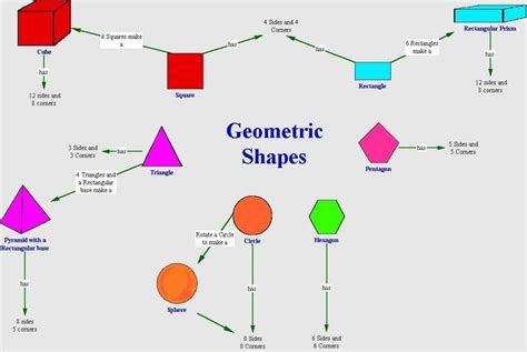 3Rd Grade Geometry Concept Map