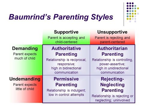 Four Basic Parenting Styles & High Awareness Diana Baumrind