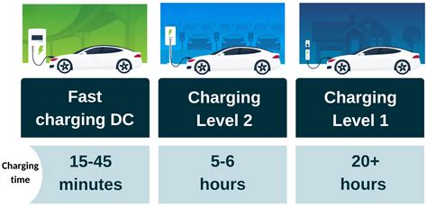 4: Charging Takes Long