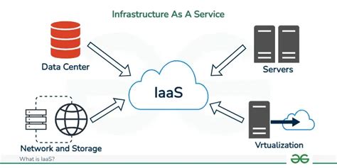4 . Match Infrastructure with service