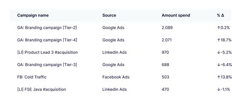 4 . assign your advertizing to the examine