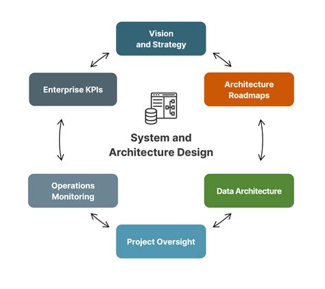 4 Architecture Design Diagram
