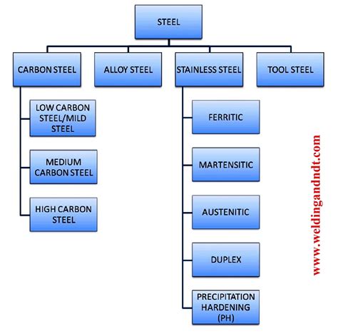 4 Common Types of Steel