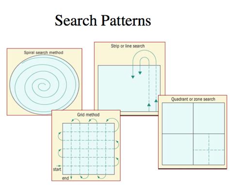 4 Types Of Search Patterns