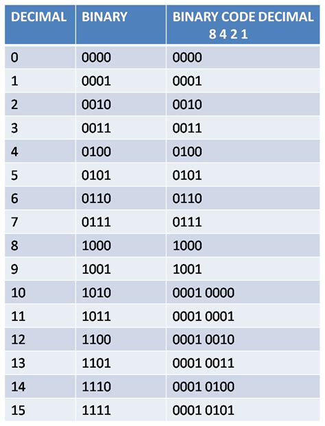 4 bit binary coded decimal format