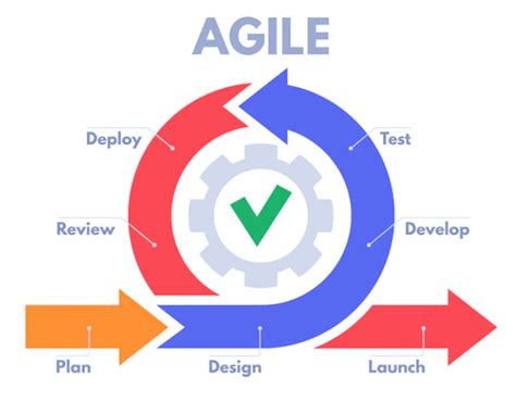 4 explain the advantages and disadvantages of the agile software development methodology