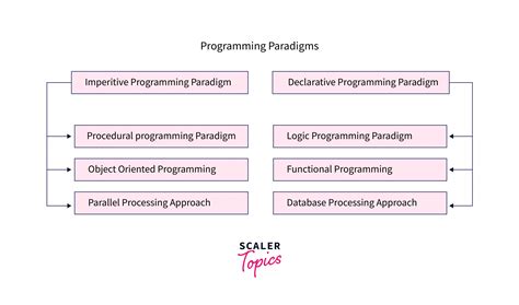 4 explain why java is not 100 object oriented programming language
