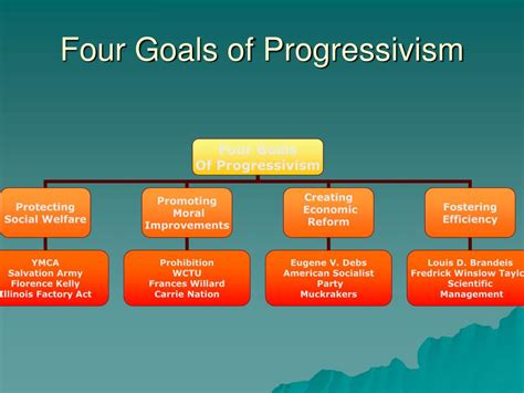 4 goals of progressivism