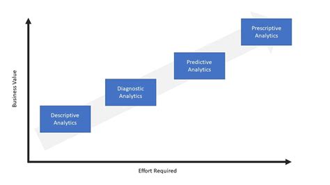 4 levels of data analysis