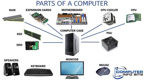 4 main parts of a computer and their functions in order