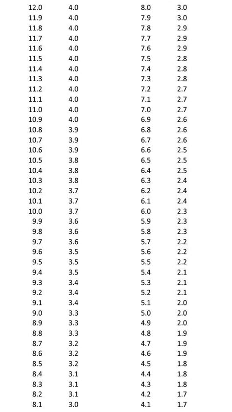 4 Point Scale To 12 Point Scale