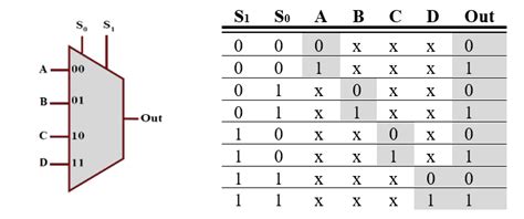 4 to 1 multiplexer truth table