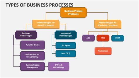 4 types of business processes