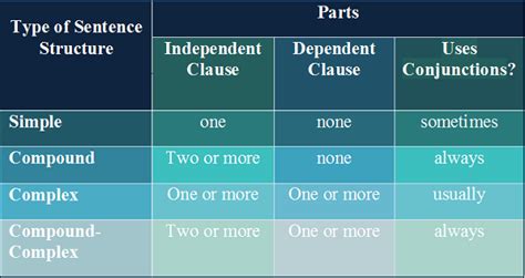 4 types of sentence structure with examples