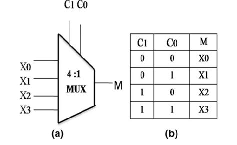 4 x 1 multiplexer truth table