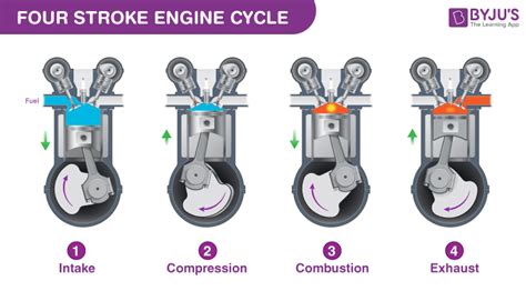 Principles of Four Stroke Cycle Engine Operation ASE Certification
