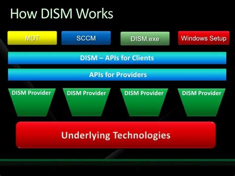 4. Run Deployment Image Servicing and Management Tool
