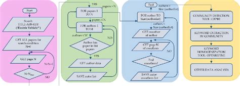 4. Through an Automated Script