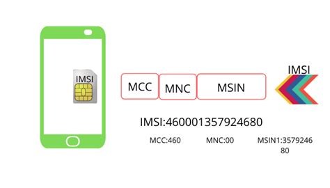 4. When to Use IMEI and IMSI Numbers