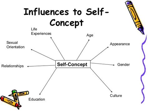 4. explain how diverse perspectives influence self-concept